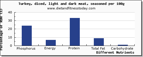 chart to show highest phosphorus in turkey dark meat per 100g